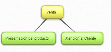 Esquema de ejemplo venta. Venta asociada a Presentación de producto y Atención al Cliente