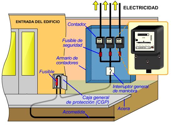 Caja eléctrica de protección, Cuadro eléctrico de protección