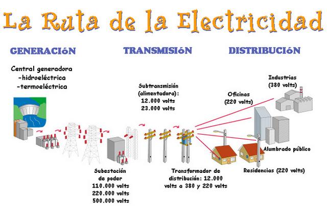 La ruta eléctrica: Generación, Transporte y distribución