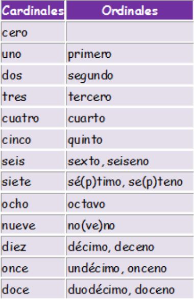 Pronombres numerales e indefinidos | UD3 Los pronombres y sus tipos