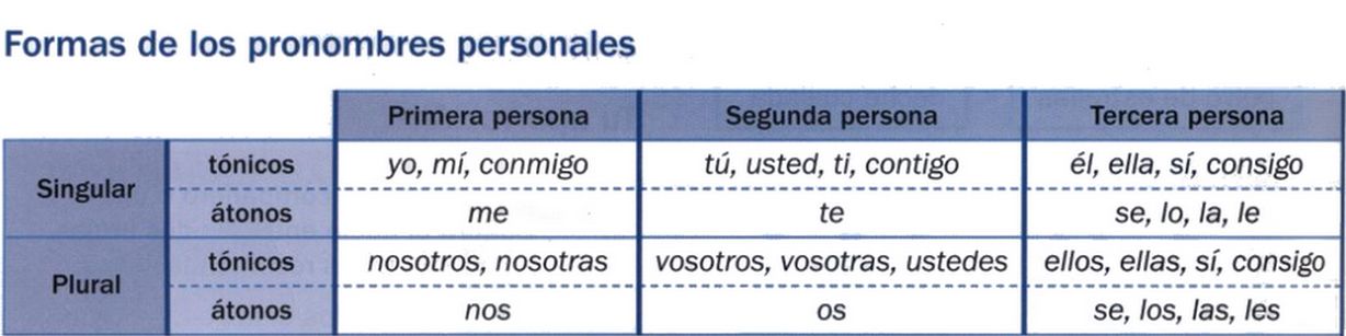 formas de los pronombres personales