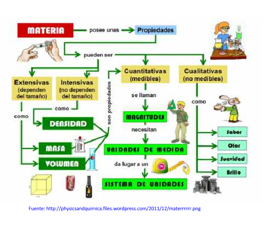 Esquema materia