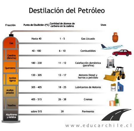 Destilacion fraccionada