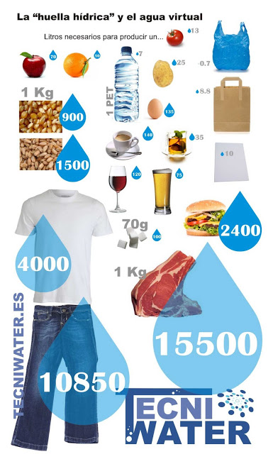Huella hidrica