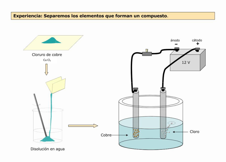 Electrolisis cloruro de cobre